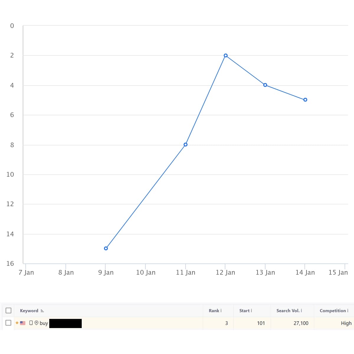 SERP Tsunami ranking case study #1 (from 101 to 3)